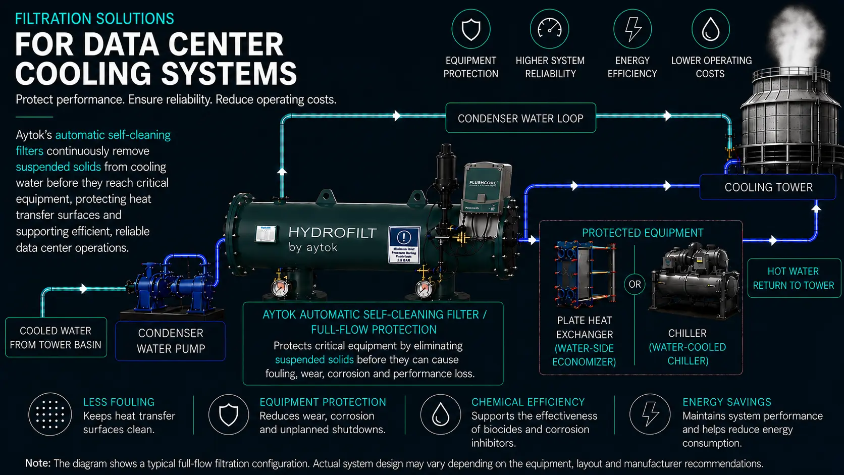 Cooling Water Filtration For Data Centers: Protecting Critical Cooling Infrastructure.