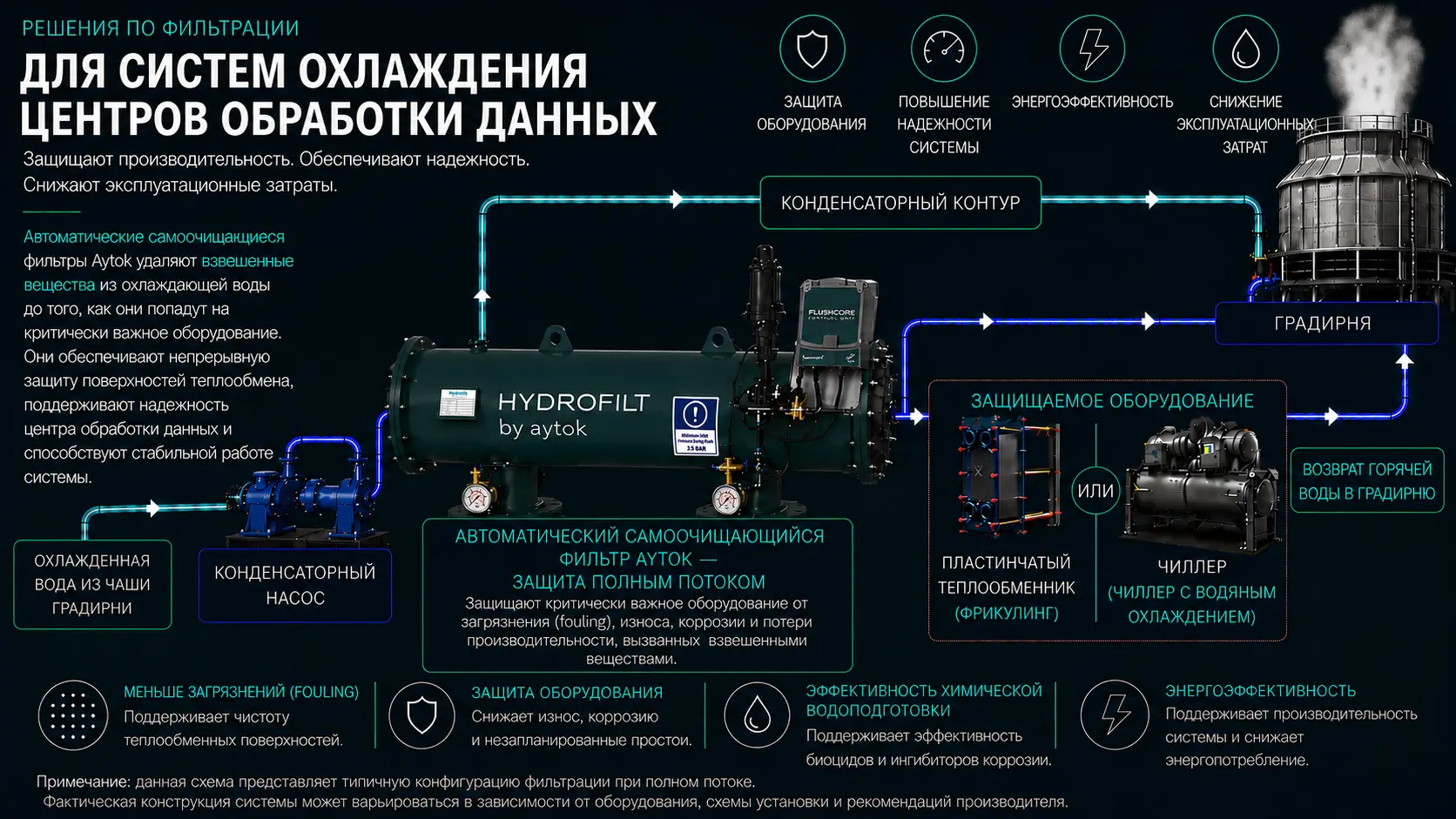 Фильтрация Охлаждающей Воды Для Центров Обработки Данных: Защита Критически Важных Систем Охлаждения