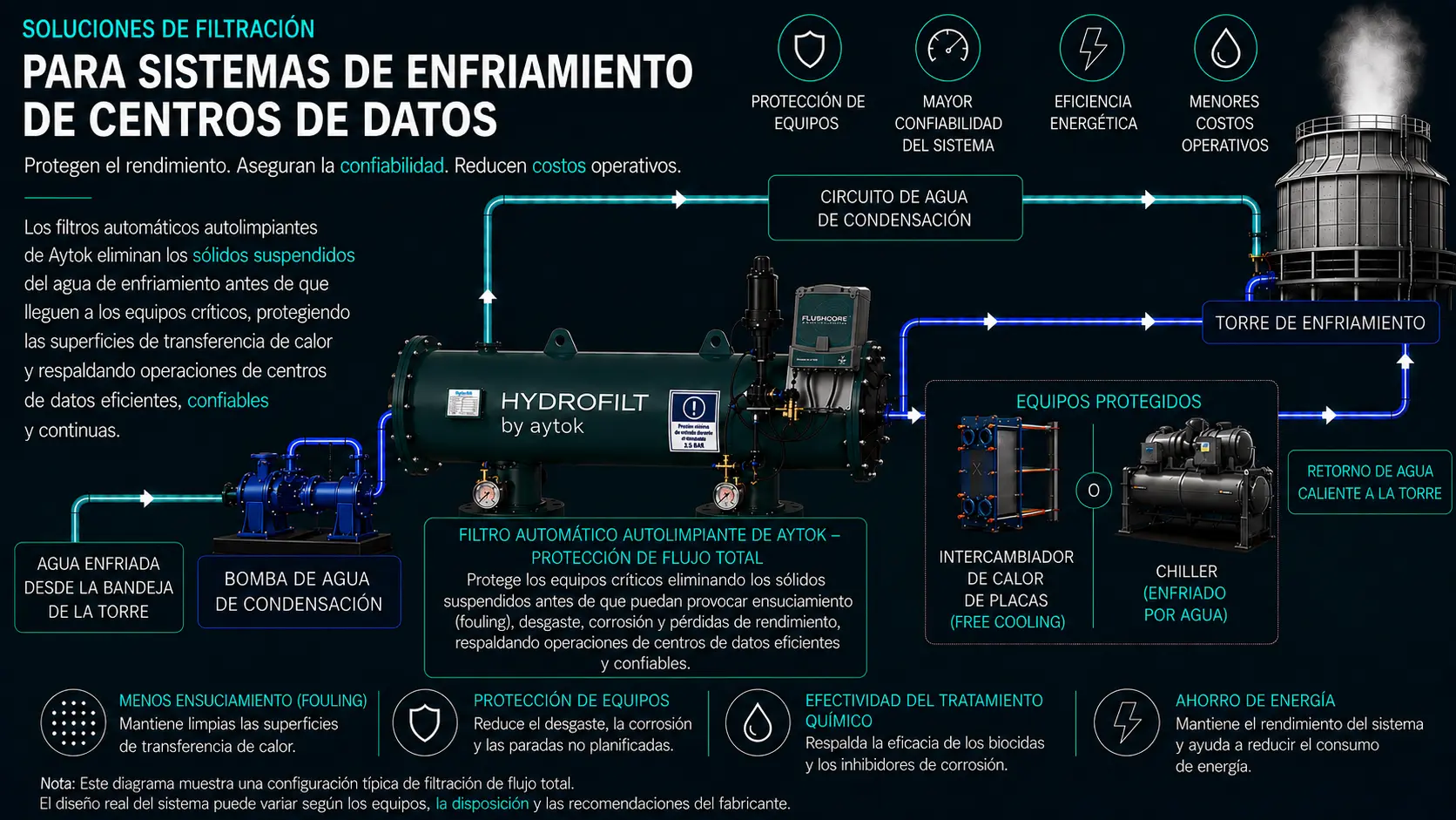 Filtración Del Agua De Enfriamiento Para Centros De Datos: Protección De La Infraestructura Crítica De Enfriamiento